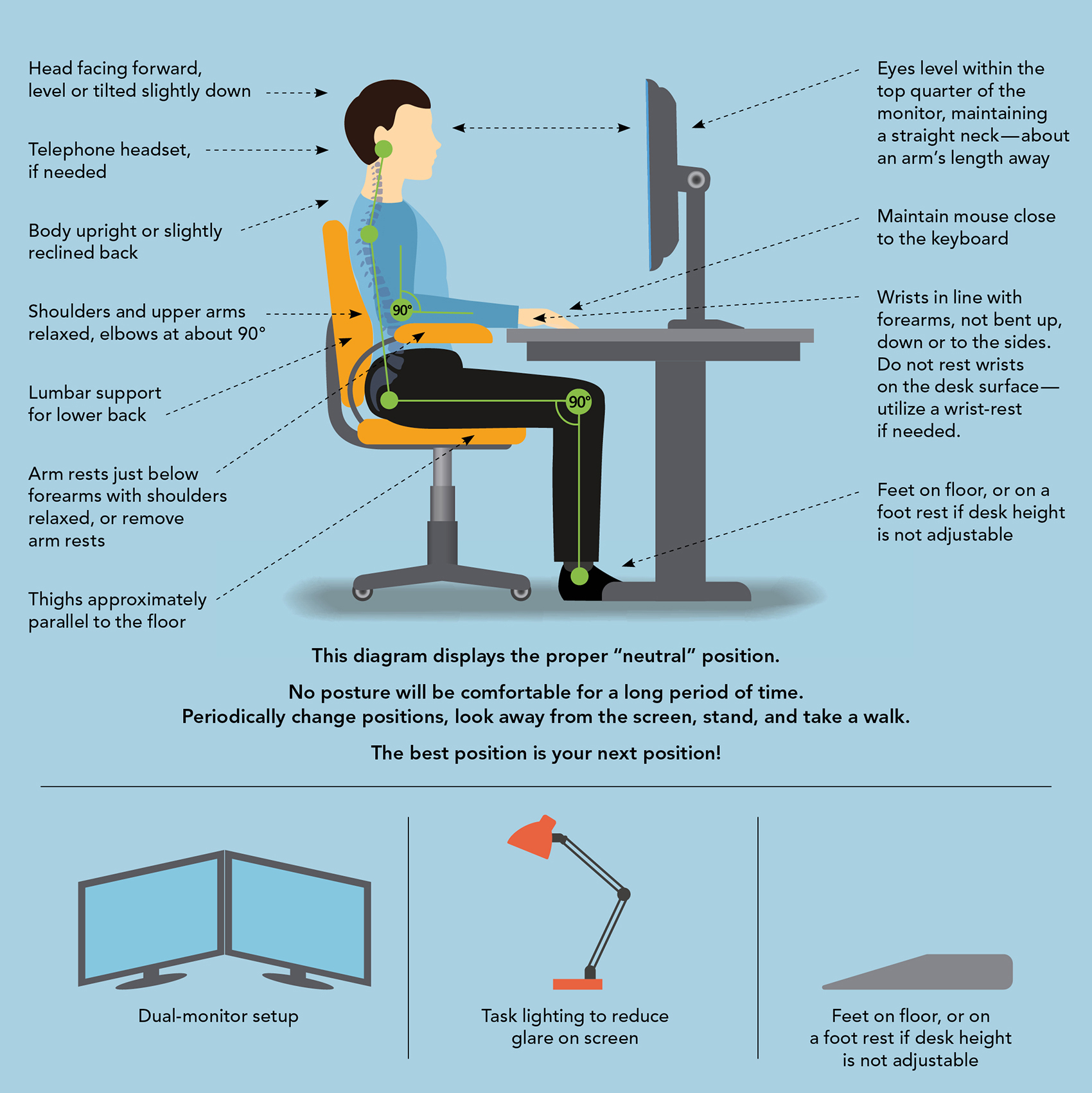 Infographic with tips for people sitting for long periods of time at a workstation, including a checklist