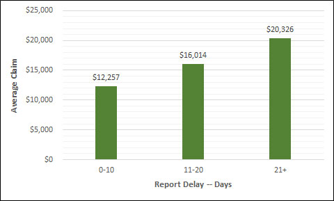 Claim cost increases